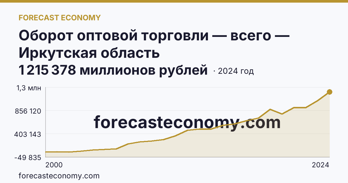 Оборот оптовой торговли — всего — Иркутская область: график динамики 2000–2024, последнее значение 1 215 378 миллионов рублей