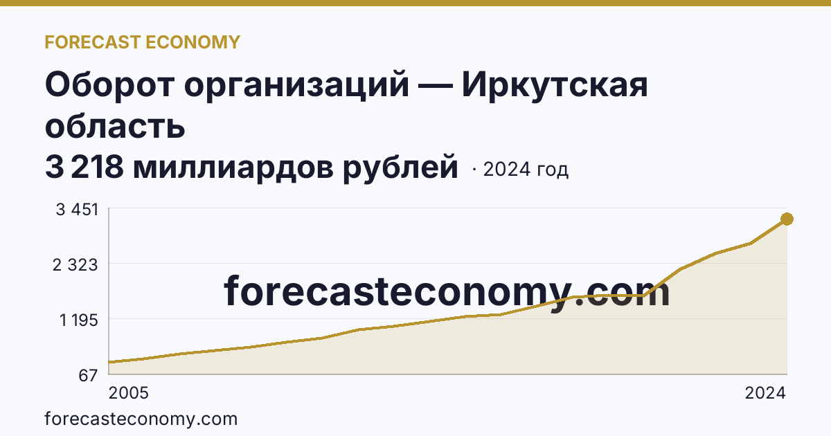 Оборот организаций — Иркутская область: график динамики 2005–2024, последнее значение 3 218 миллиардов рублей