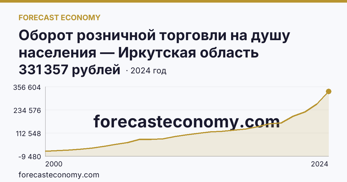 Оборот розничной торговли на душу населения — Иркутская область: график динамики 2000–2024, последнее значение 331 357 рублей