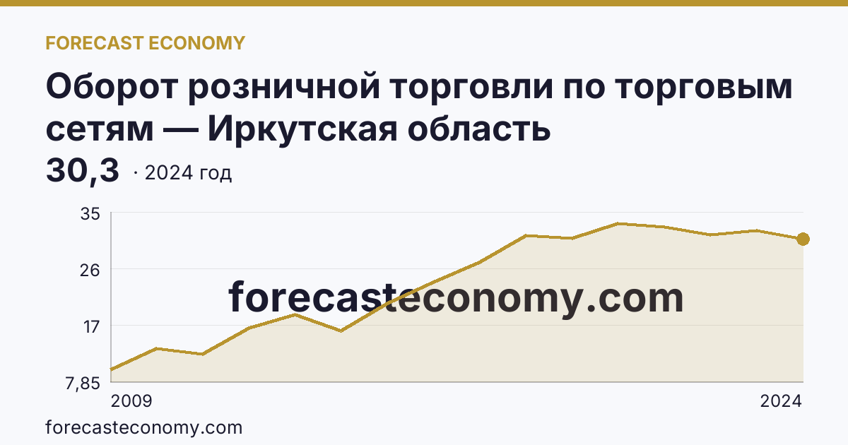 Оборот розничной торговли по торговым сетям — Иркутская область: график динамики 2009–2024, последнее значение 30,3