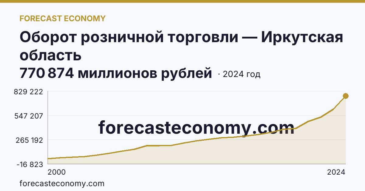 Оборот розничной торговли — Иркутская область: график динамики 2000–2024, последнее значение 770 874 миллионов рублей