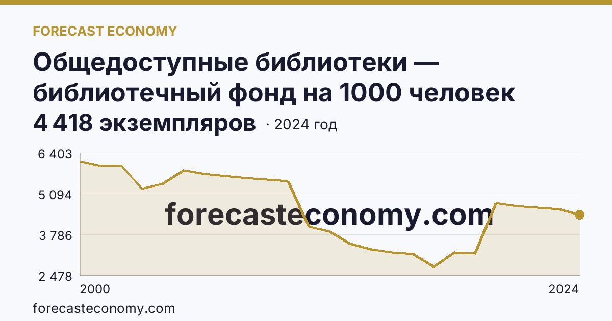 Общедоступные библиотеки — библиотечный фонд на 1000 человек населения — Иркутская область: график динамики 2000–2024, последнее значение 4 418 экземпляров