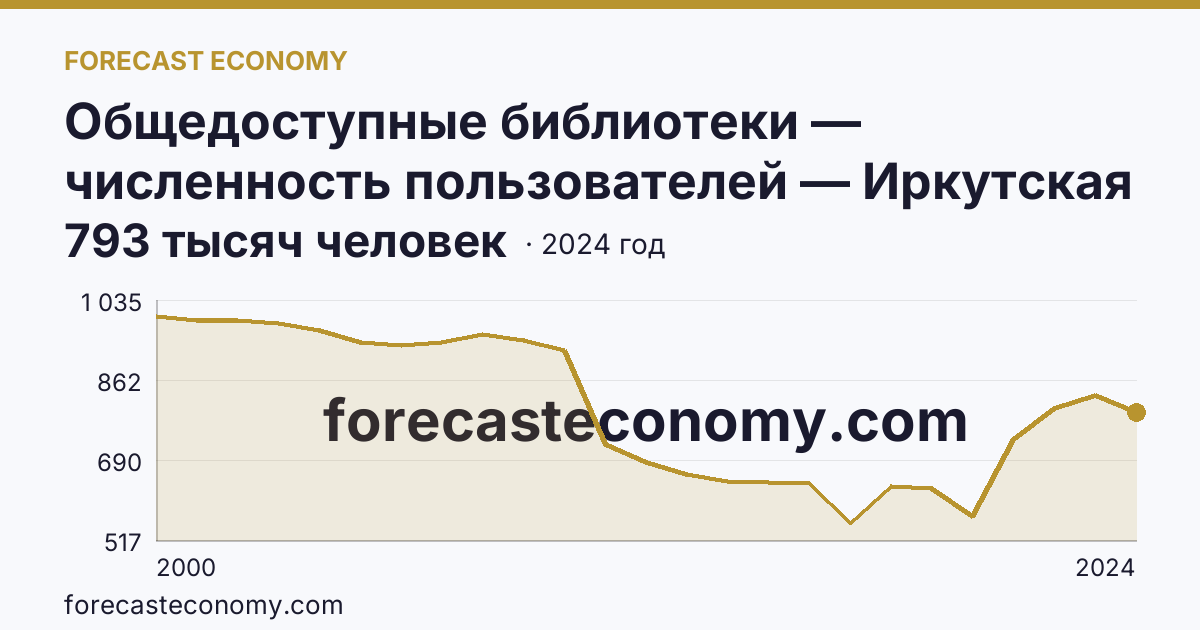 Общедоступные библиотеки — численность пользователей — Иркутская область: график динамики 2000–2024, последнее значение 793 тысяч человек