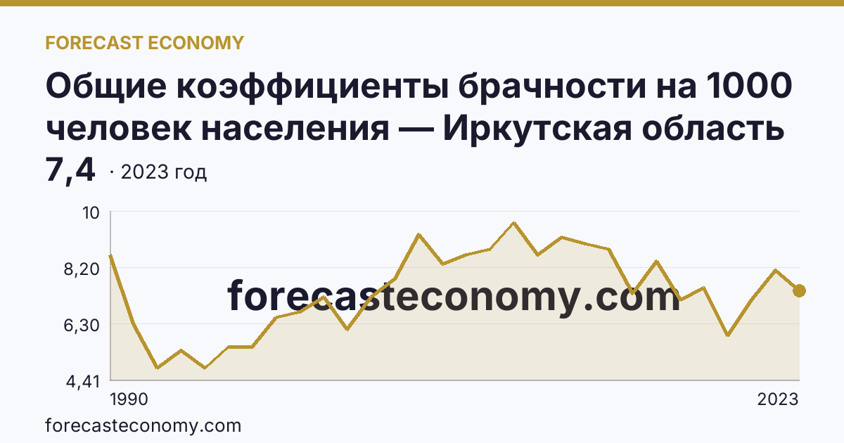 Общие коэффициенты брачности на 1000 человек населения — Иркутская область: график динамики 1990–2023, последнее значение 7,4