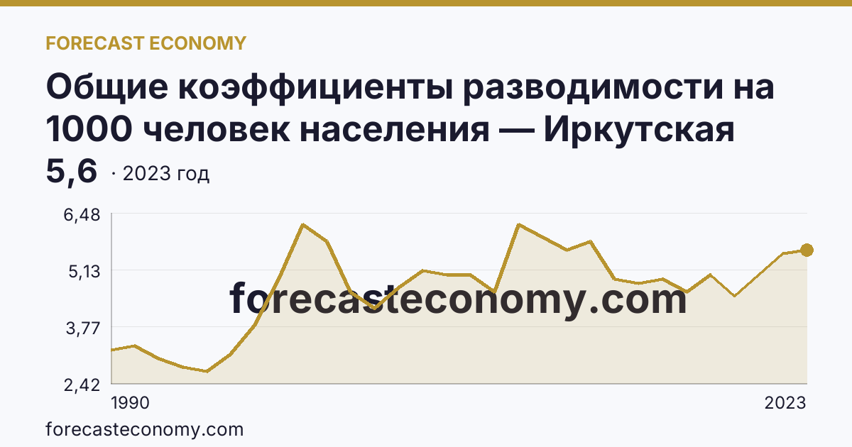 Общие коэффициенты разводимости на 1000 человек населения — Иркутская область: график динамики 1990–2023, последнее значение 5,6