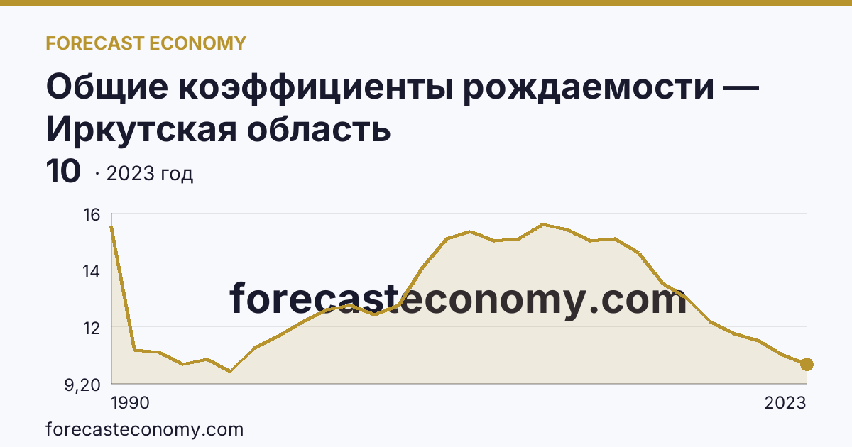Общие коэффициенты рождаемости — Иркутская область: график динамики 1990–2023, последнее значение 10
