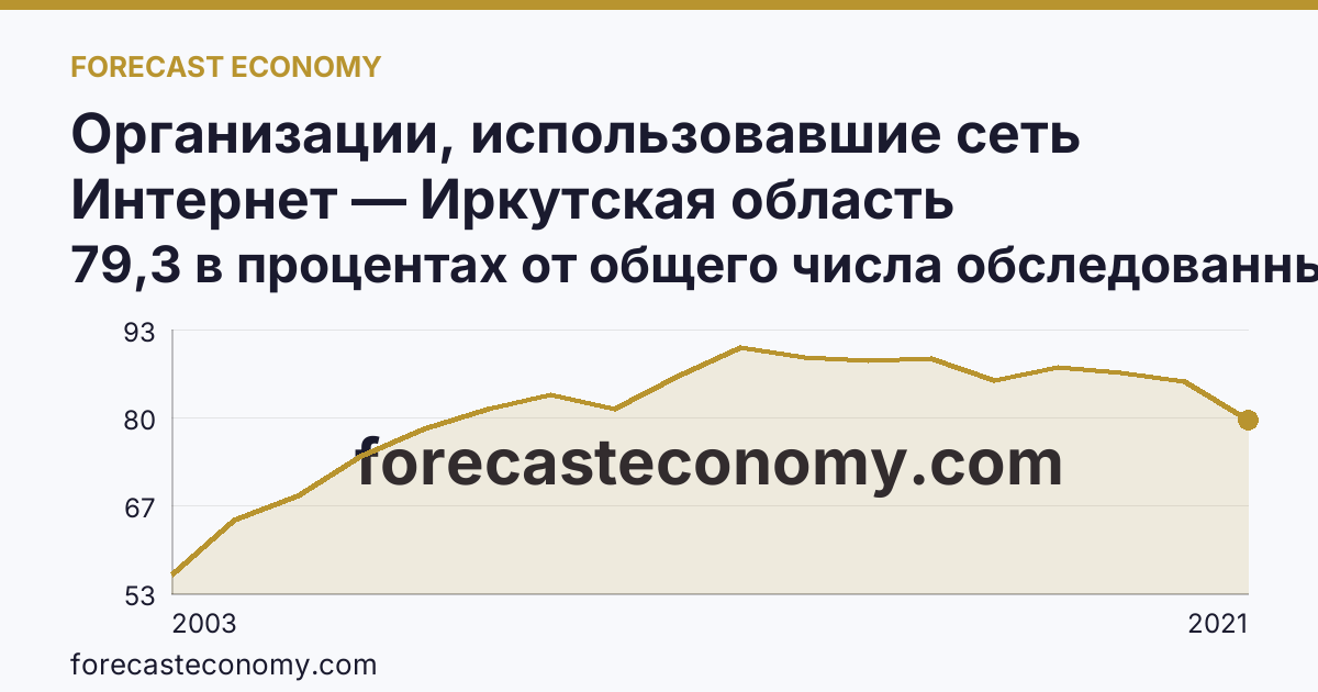Организации, использовавшие сеть Интернет — Иркутская область: график динамики 2003–2021, последнее значение 79,3 в процентах от общего числа обследованных организаций