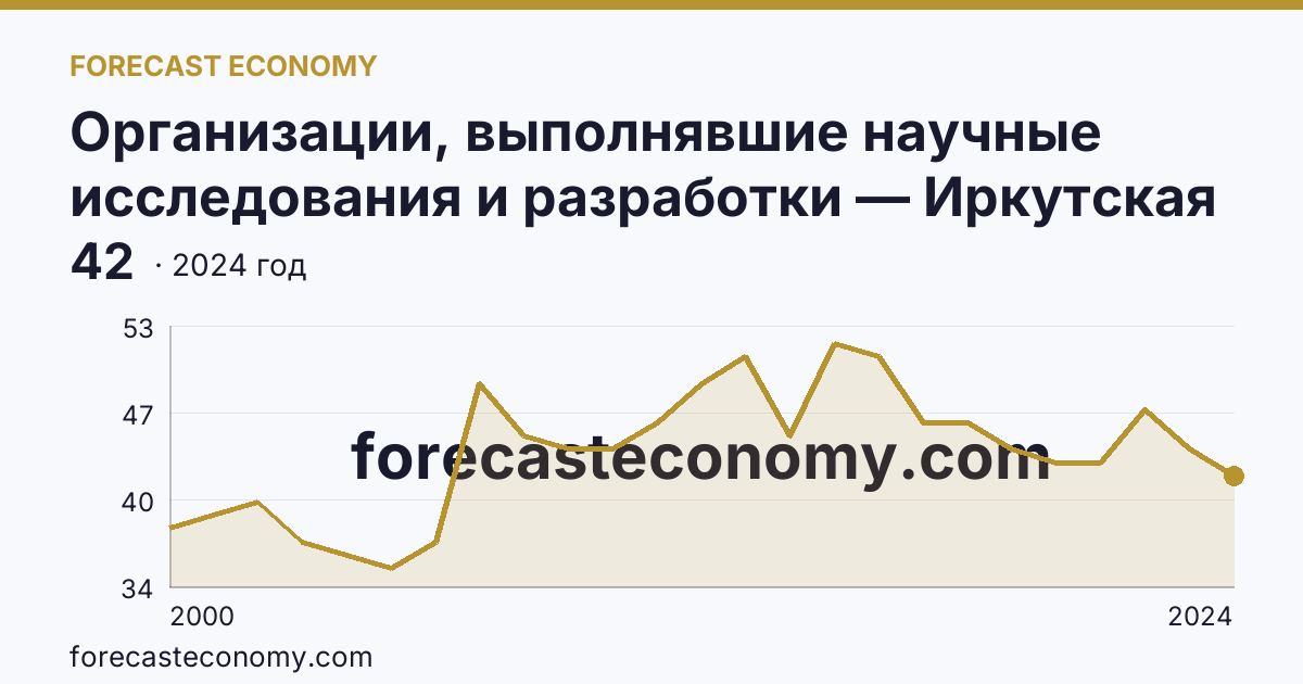 Организации, выполнявшие научные исследования и разработки — Иркутская область: график динамики 2000–2024, последнее значение 42
