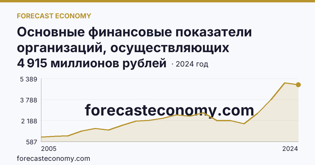 Основные финансовые показатели организаций, осуществляющих деятельность в растениеводстве и животноводстве — сальдированный финансовый результат (прибыль (убыток) до налогообложения) организаций. Животноводство — Иркутская область: график динамики 2005–2024, последнее значение 4 915 миллионов рублей