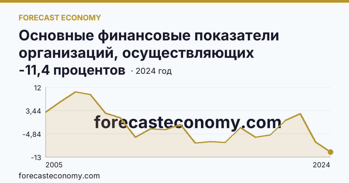 Основные финансовые показатели организаций, осуществляющих деятельность в растениеводстве и животноводстве — рентабельность проданных товаров, продукции (работ, услуг) организаций. Растениеводство — Иркутская область: график динамики 2005–2024, последнее значение -11,4 процентов