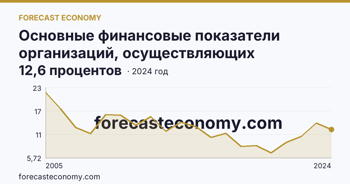Основные финансовые показатели организаций, осуществляющих деятельность в растениеводстве и животноводстве — рентабельность проданных товаров, продукции (работ, услуг) организаций. Животноводство — Иркутская область: график динамики 2005–2024, последнее значение 12,6 процентов