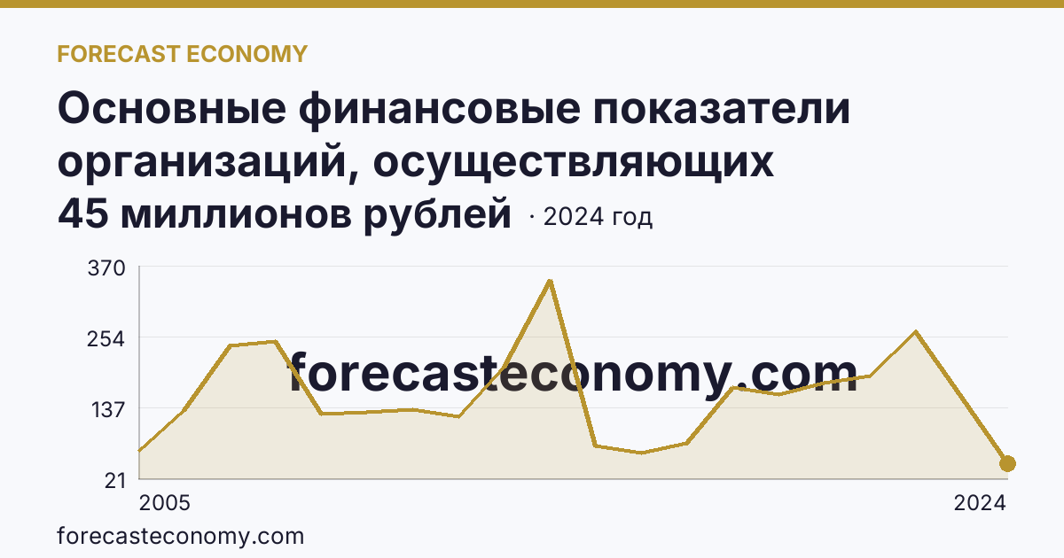 Основные финансовые показатели организаций, осуществляющих деятельность в растениеводстве и животноводстве — сальдированный финансовый результат (прибыль (убыток) до налогообложения) организаций. Растениеводство — Иркутская область: график динамики 2005–2024, последнее значение 45 миллионов рублей