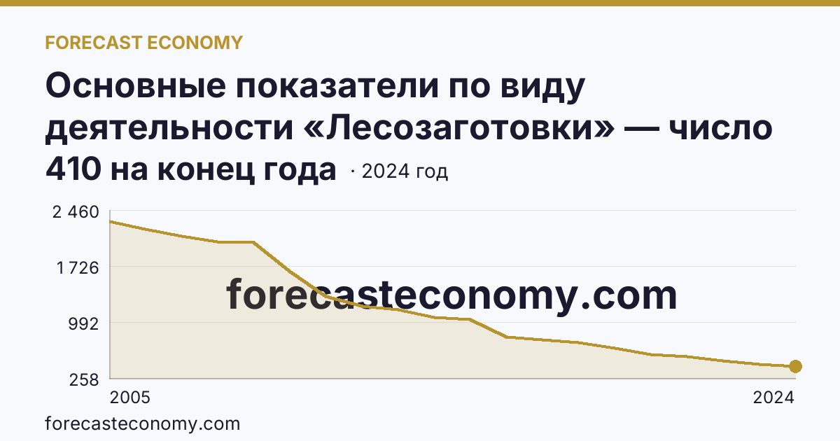 Основные показатели по виду деятельности «Лесозаготовки» — число организаций — Иркутская область: график динамики 2005–2024, последнее значение 410 на конец года
