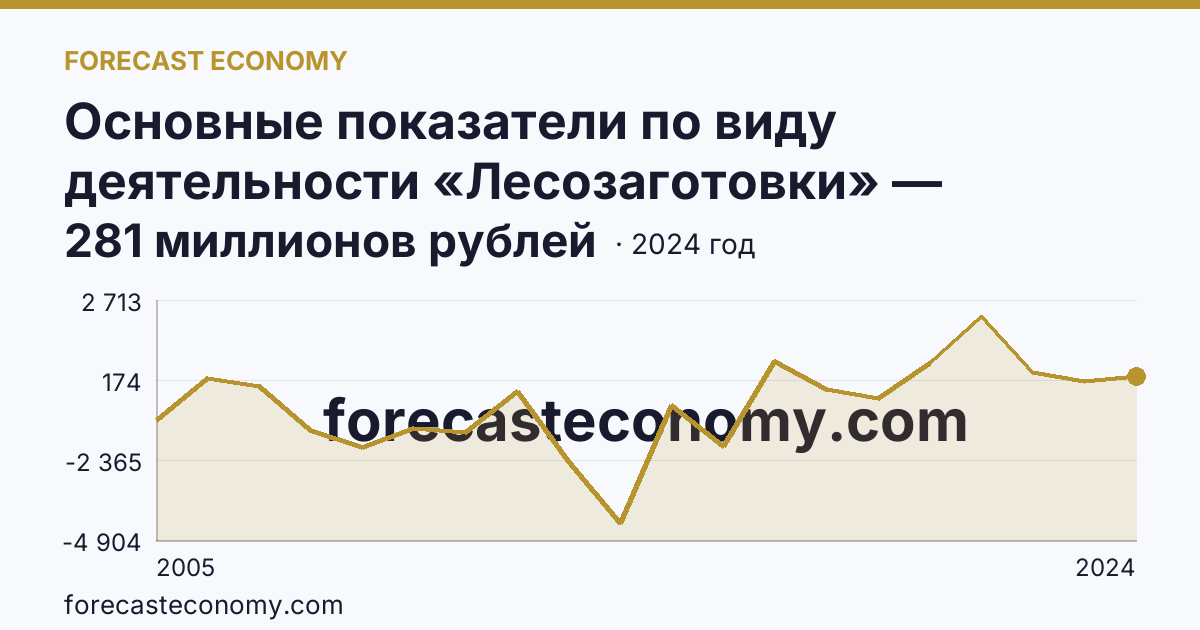 Основные показатели по виду деятельности «Лесозаготовки» — сальдированный финансовый результат (прибыль (убыток) до налогообложения) деятельности организаций — Иркутская область: график динамики 2005–2024, последнее значение 281 миллионов рублей