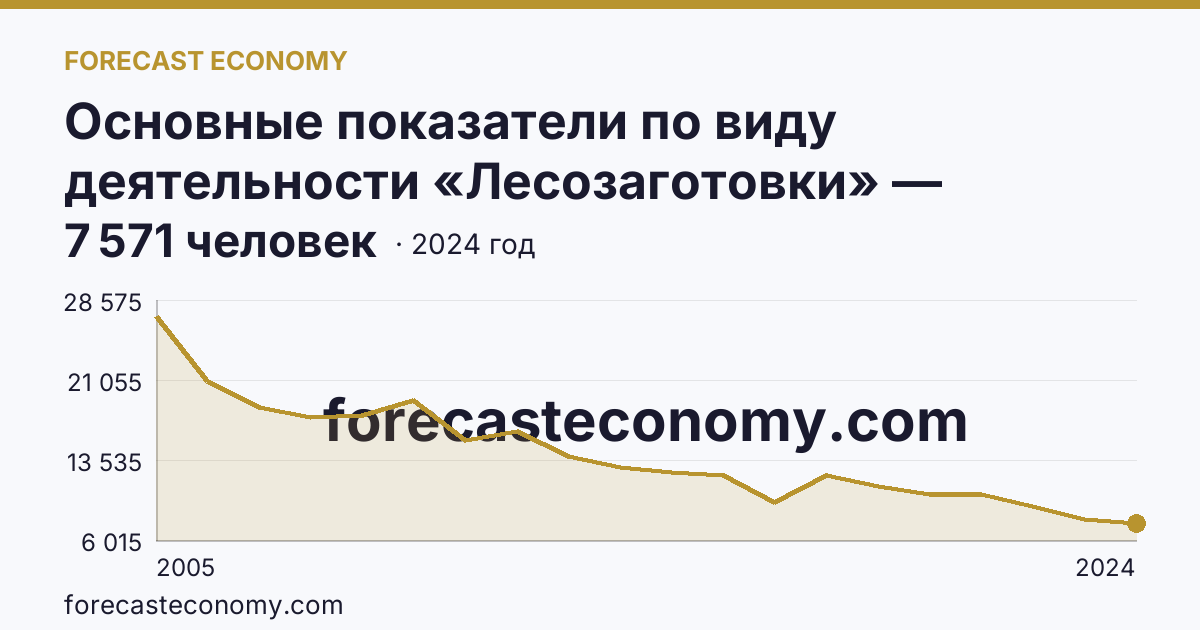 Основные показатели по виду деятельности «Лесозаготовки» — среднесписочная численность работников организаций — Иркутская область: график динамики 2005–2024, последнее значение 7 571 человек