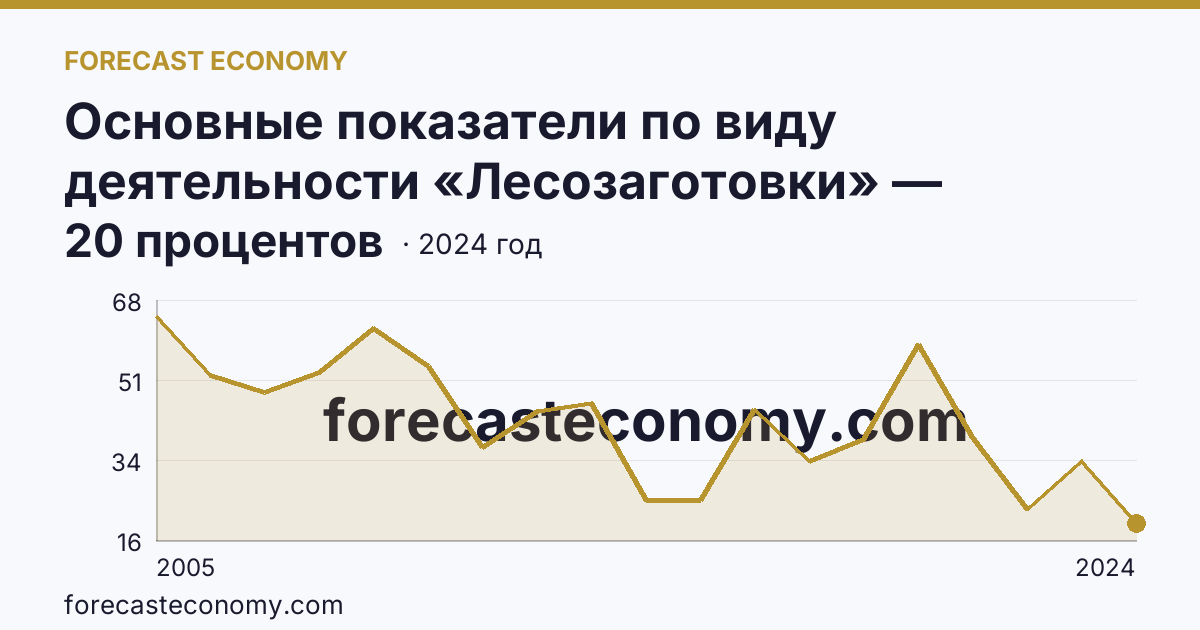 Основные показатели по виду деятельности «Лесозаготовки» — удельный вес убыточных организаций в общем числе организаций по виду экономической деятельности «Лесозаготовки» — Иркутская область: график динамики 2005–2024, последнее значение 20 процентов