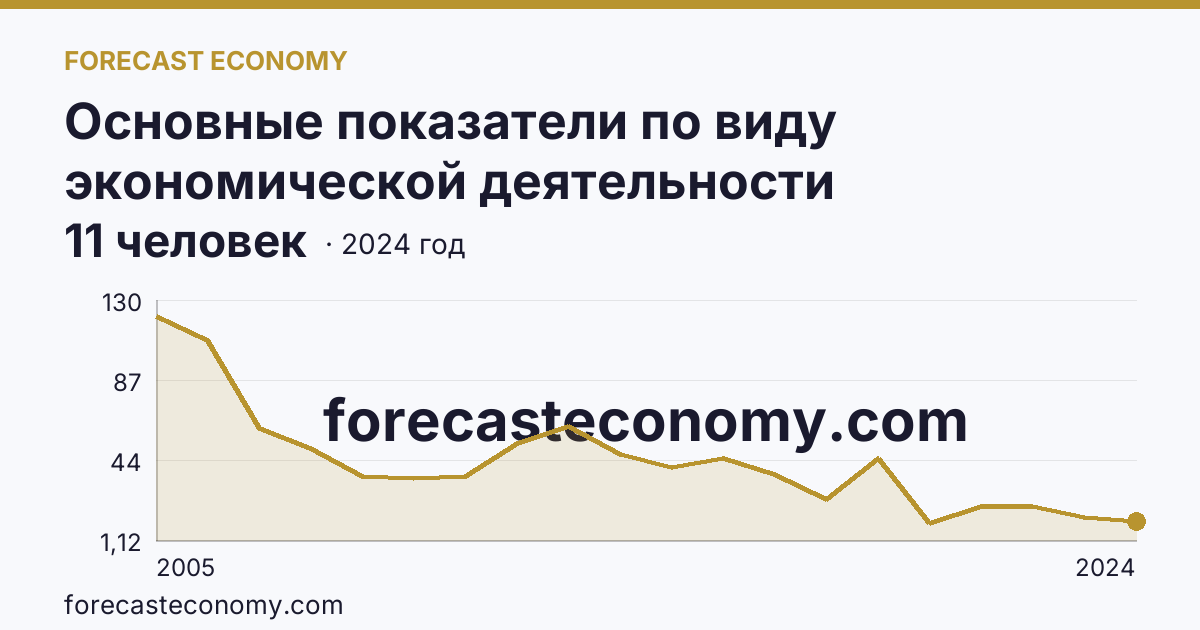 Основные показатели по виду экономической деятельности «Рыболовство» — среднесписочная численность работников организаций — Иркутская область: график динамики 2005–2024, последнее значение 11 человек