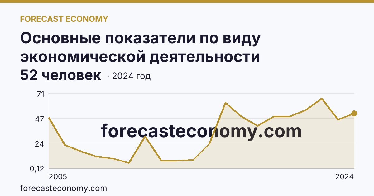 Основные показатели по виду экономической деятельности «Рыбоводство» — среднесписочная численность работников организаций — Иркутская область: график динамики 2005–2024, последнее значение 52 человек