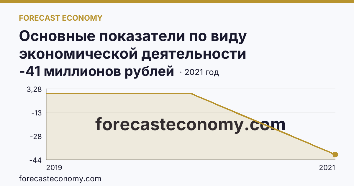 Основные показатели по виду экономической деятельности «Рыбоводство» — сальдированный финансовый результат (прибыль (убыток) до налогообложения) деятельности организаций — Иркутская область: график динамики 2019–2021, последнее значение -41 миллионов рублей