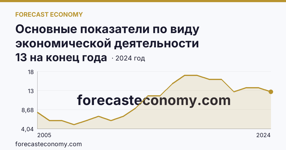 Основные показатели по виду экономической деятельности «Рыбоводство» — число организаций — Иркутская область: график динамики 2005–2024, последнее значение 13 на конец года