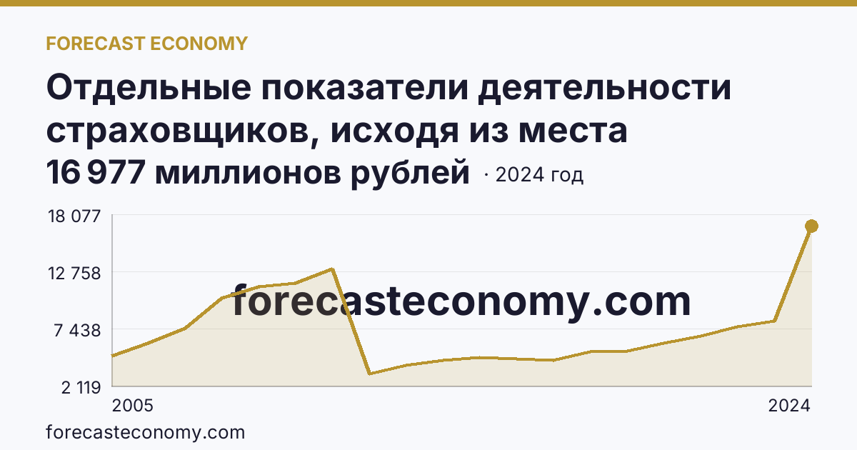 Отдельные показатели деятельности страховщиков, исходя из места заключения договора — выплаты по договорам страхования — Иркутская область: график динамики 2005–2024, последнее значение 16 977 миллионов рублей