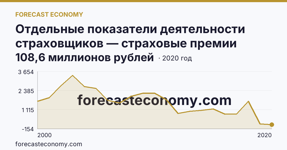 Отдельные показатели деятельности страховщиков — страховые премии (взносы) — Иркутская область: график динамики 2000–2020, последнее значение 108,6 миллионов рублей