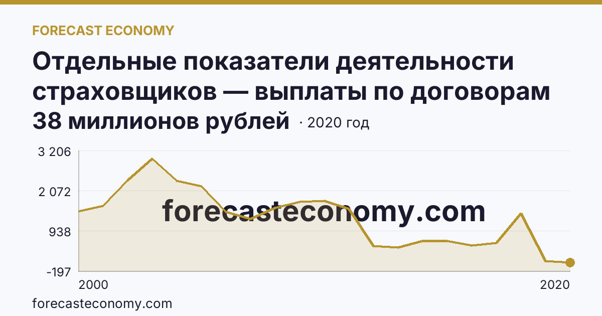 Отдельные показатели деятельности страховщиков — выплаты по договорам страхования — Иркутская область: график динамики 2000–2020, последнее значение 38 миллионов рублей