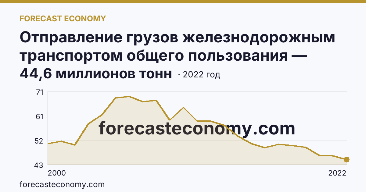 Отправление грузов железнодорожным транспортом общего пользования — Иркутская область: график динамики 2000–2022, последнее значение 44,6 миллионов тонн