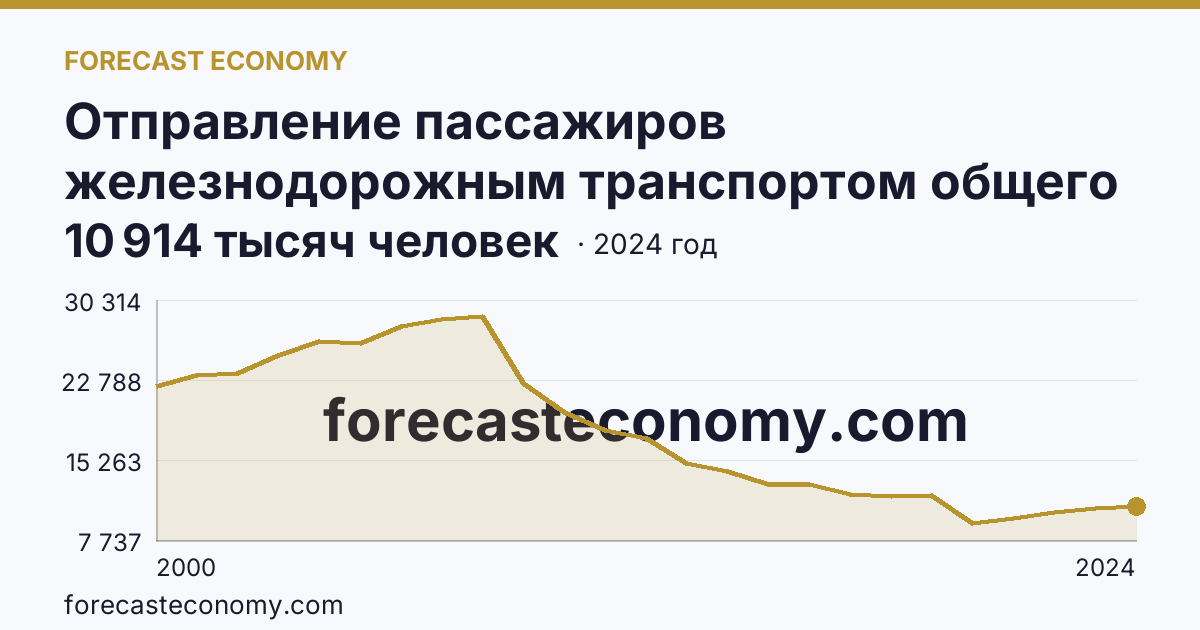 Отправление пассажиров железнодорожным транспортом общего пользования — Иркутская область: график динамики 2000–2024, последнее значение 10 914 тысяч человек