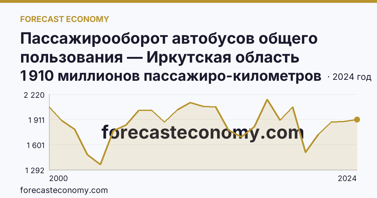 Пассажирооборот автобусов общего пользования — Иркутская область: график динамики 2000–2024, последнее значение 1 910 миллионов пассажиро-километров
