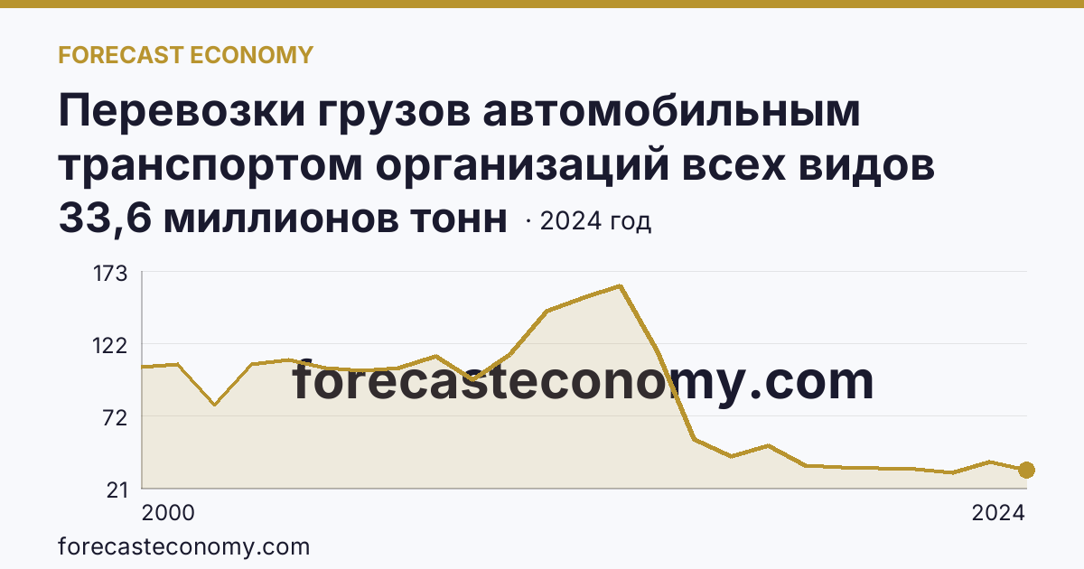 Перевозки грузов автомобильным транспортом организаций всех видов деятельности — Иркутская область: график динамики 2000–2024, последнее значение 33,6 миллионов тонн