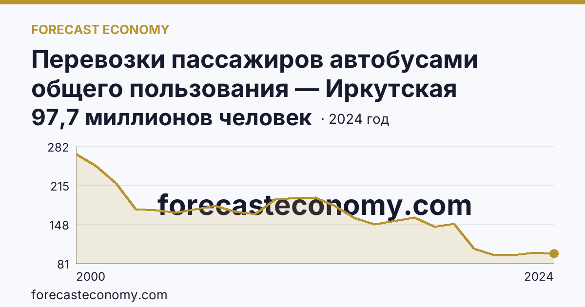 Перевозки пассажиров автобусами общего пользования — Иркутская область: график динамики 2000–2024, последнее значение 97,7 миллионов человек