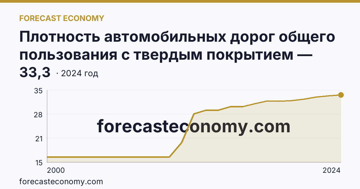 Плотность автомобильных дорог общего пользования с твердым покрытием — Иркутская область: график динамики 2000–2024, последнее значение 33,3