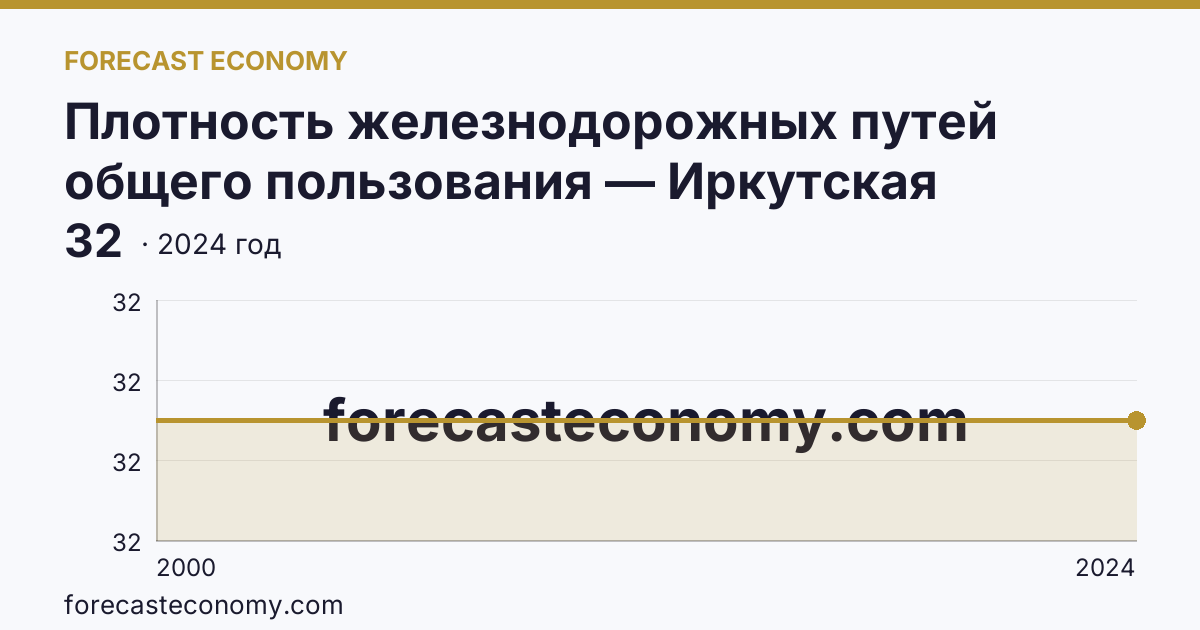 Плотность железнодорожных путей общего пользования — Иркутская область: график динамики 2000–2024, последнее значение 32