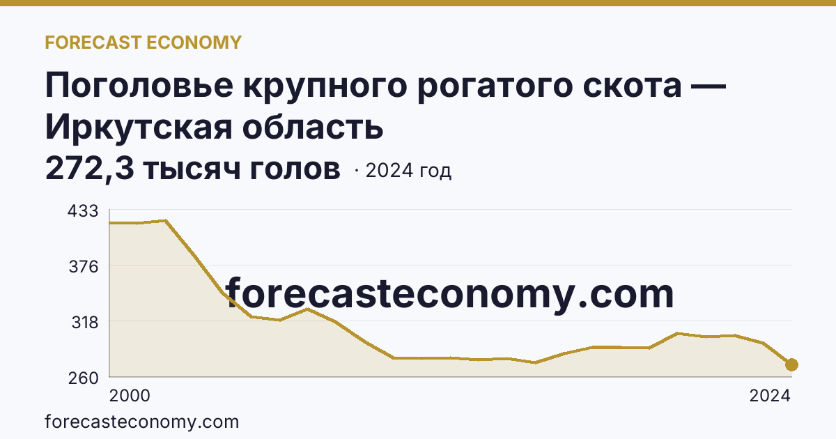 Поголовье крупного рогатого скота — Иркутская область: график динамики 2000–2024, последнее значение 272,3 тысяч голов