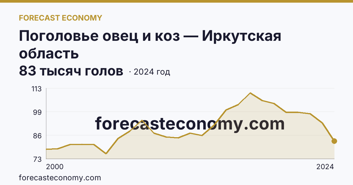 Поголовье овец и коз — Иркутская область: график динамики 2000–2024, последнее значение 83 тысяч голов