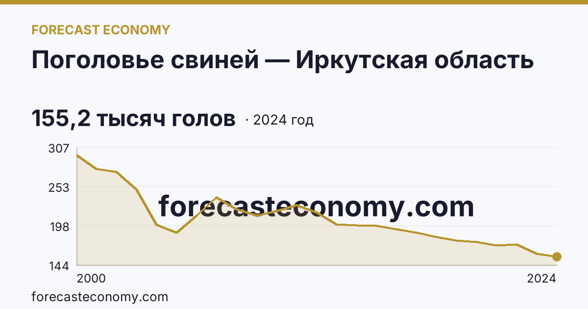 Поголовье свиней — Иркутская область: график динамики 2000–2024, последнее значение 155,2 тысяч голов