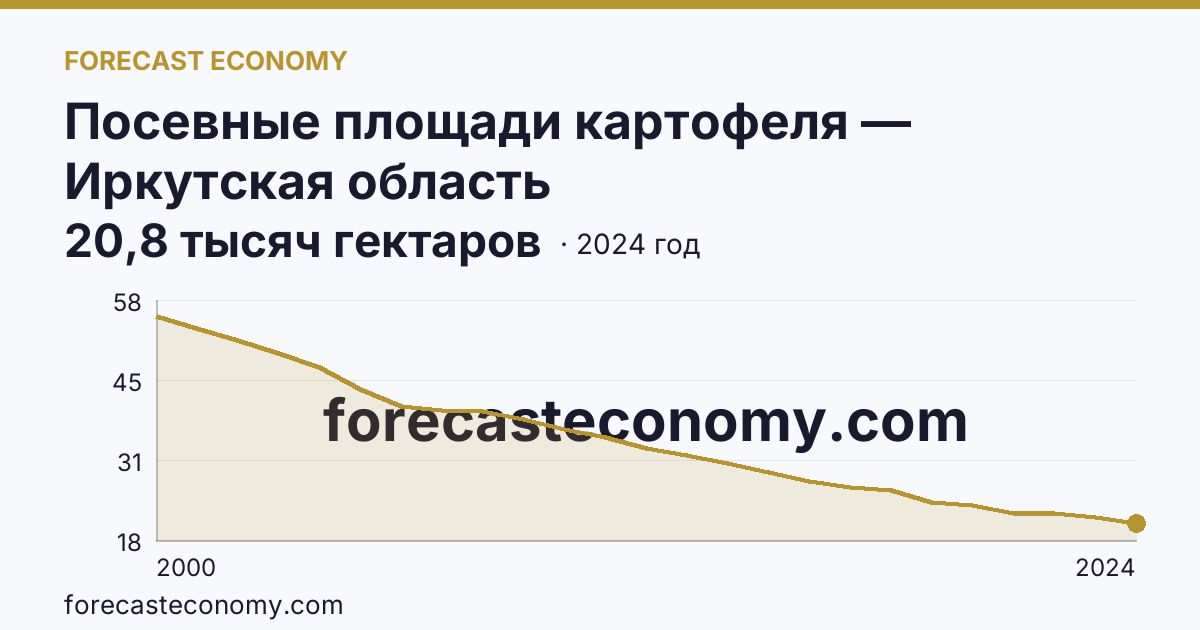 Посевные площади картофеля — Иркутская область: график динамики 2000–2024, последнее значение 20,8 тысяч гектаров