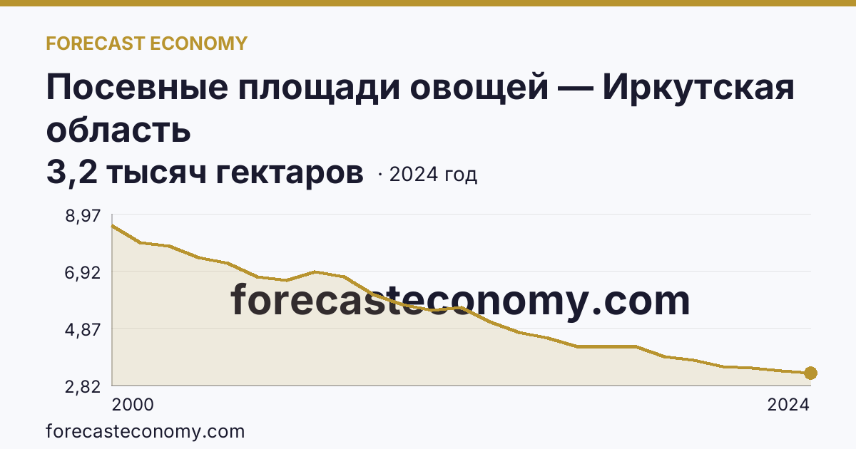 Посевные площади овощей — Иркутская область: график динамики 2000–2024, последнее значение 3,2 тысяч гектаров