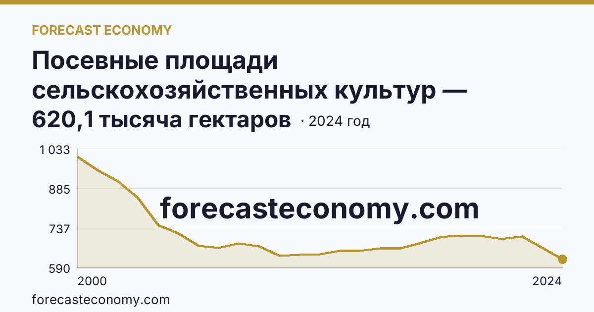 Посевные площади сельскохозяйственных культур — Иркутская область: график динамики 2000–2024, последнее значение 620,1 тысяча гектаров