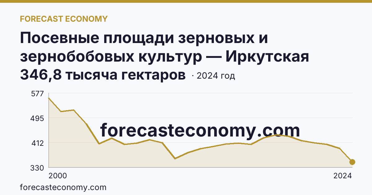 Посевные площади зерновых и зернобобовых культур — Иркутская область: график динамики 2000–2024, последнее значение 346,8 тысяча гектаров
