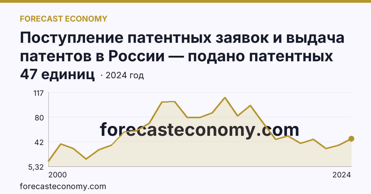 Поступление патентных заявок и выдача патентов в России — подано патентных заявок на полезные модели — Иркутская область: график динамики 2000–2024, последнее значение 47 единиц