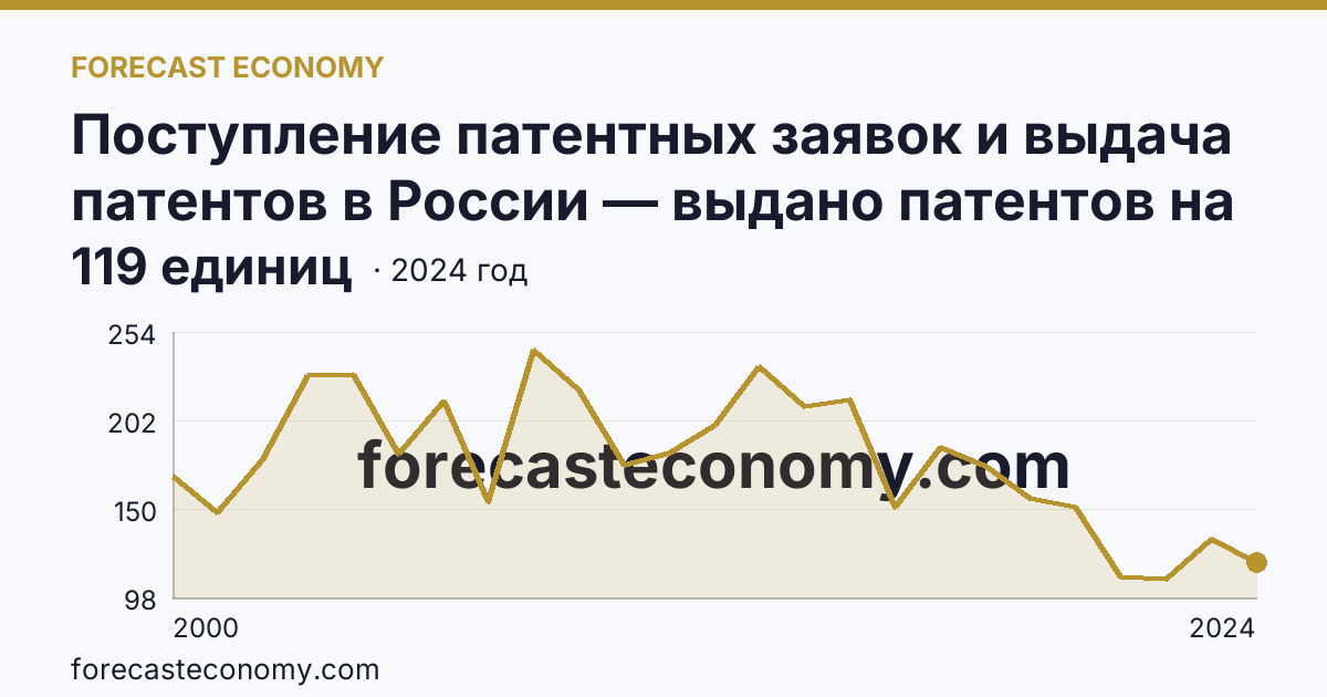 Поступление патентных заявок и выдача патентов в России — выдано патентов на избретения — Иркутская область: график динамики 2000–2024, последнее значение 119 единиц