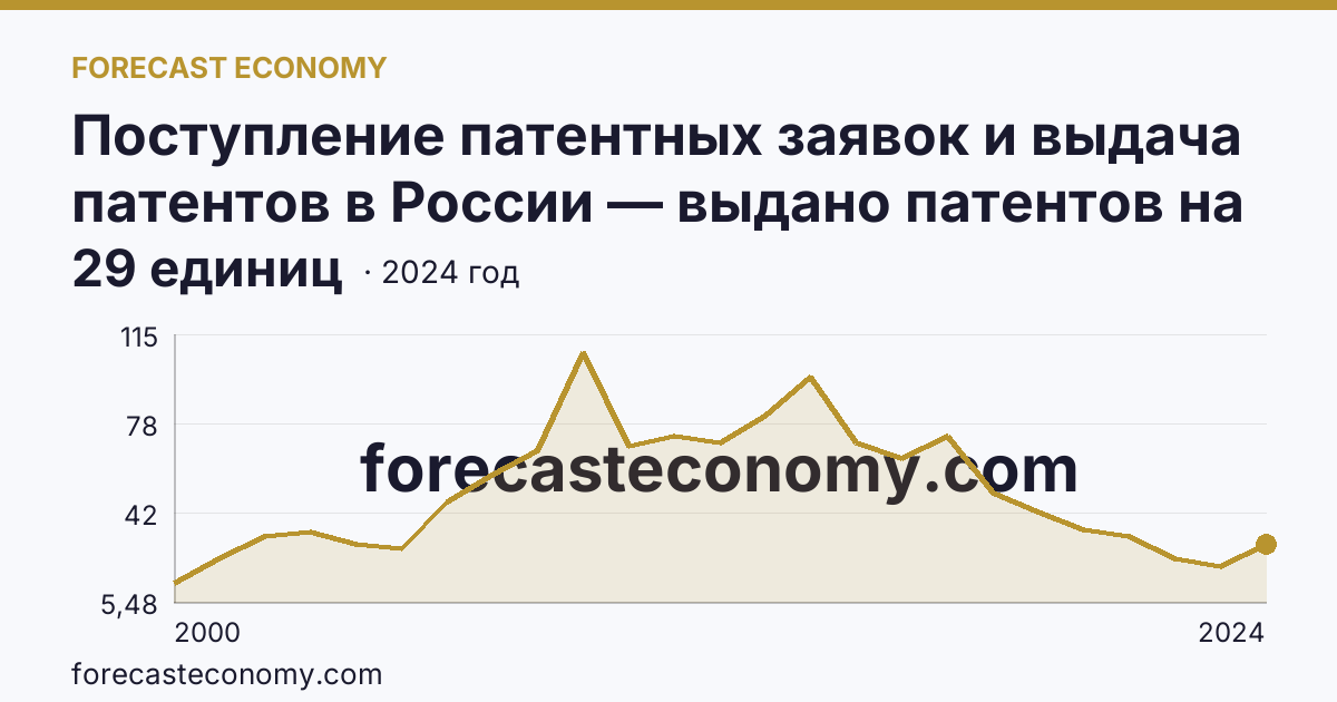 Поступление патентных заявок и выдача патентов в России — выдано патентов на полезные модели — Иркутская область: график динамики 2000–2024, последнее значение 29 единиц