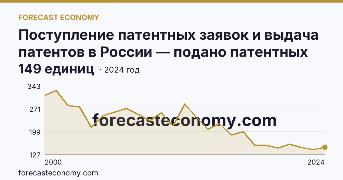 Поступление патентных заявок и выдача патентов в России — подано патентных заявок на изобретения — Иркутская область: график динамики 2000–2024, последнее значение 149 единиц