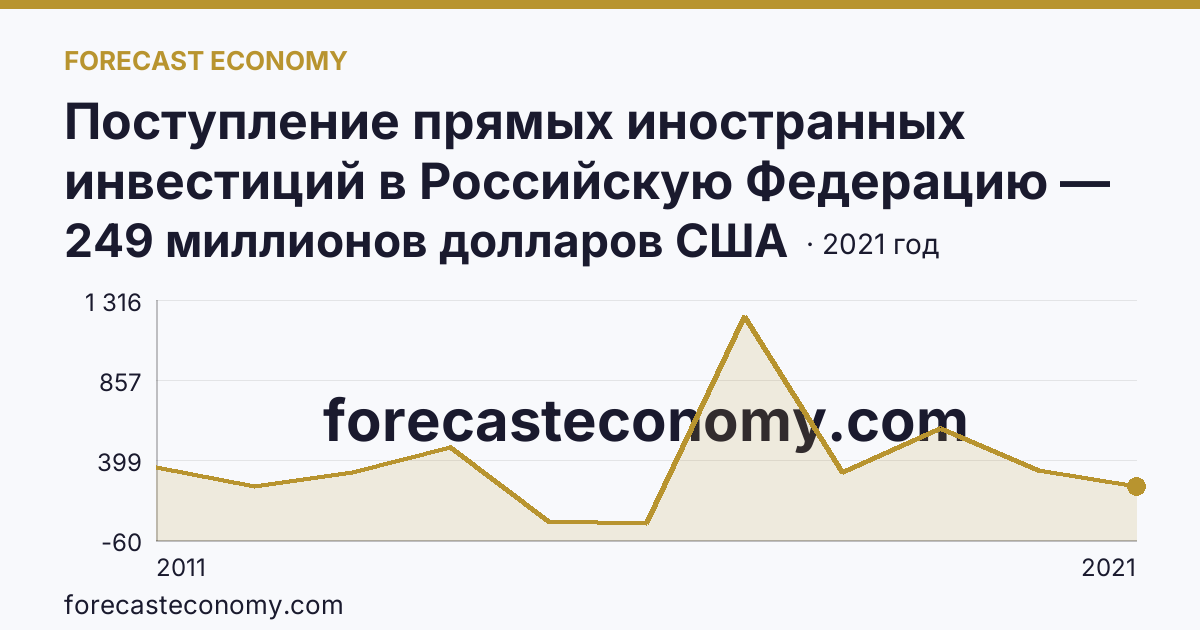 Поступление прямых иностранных инвестиций в Российскую Федерацию — поступило — Иркутская область: график динамики 2011–2021, последнее значение 249 миллионов долларов США
