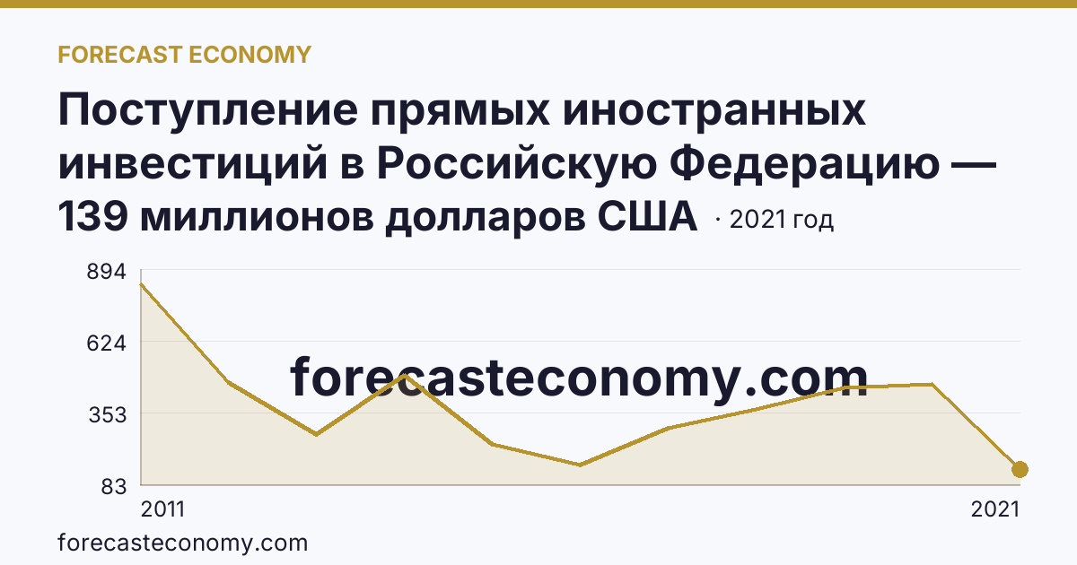 Поступление прямых иностранных инвестиций в Российскую Федерацию — изъято — Иркутская область: график динамики 2011–2021, последнее значение 139 миллионов долларов США