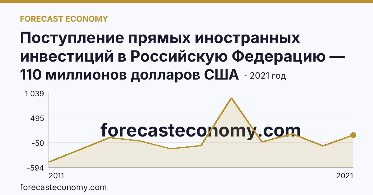 Поступление прямых иностранных инвестиций в Российскую Федерацию — сальдо — Иркутская область: график динамики 2011–2021, последнее значение 110 миллионов долларов США