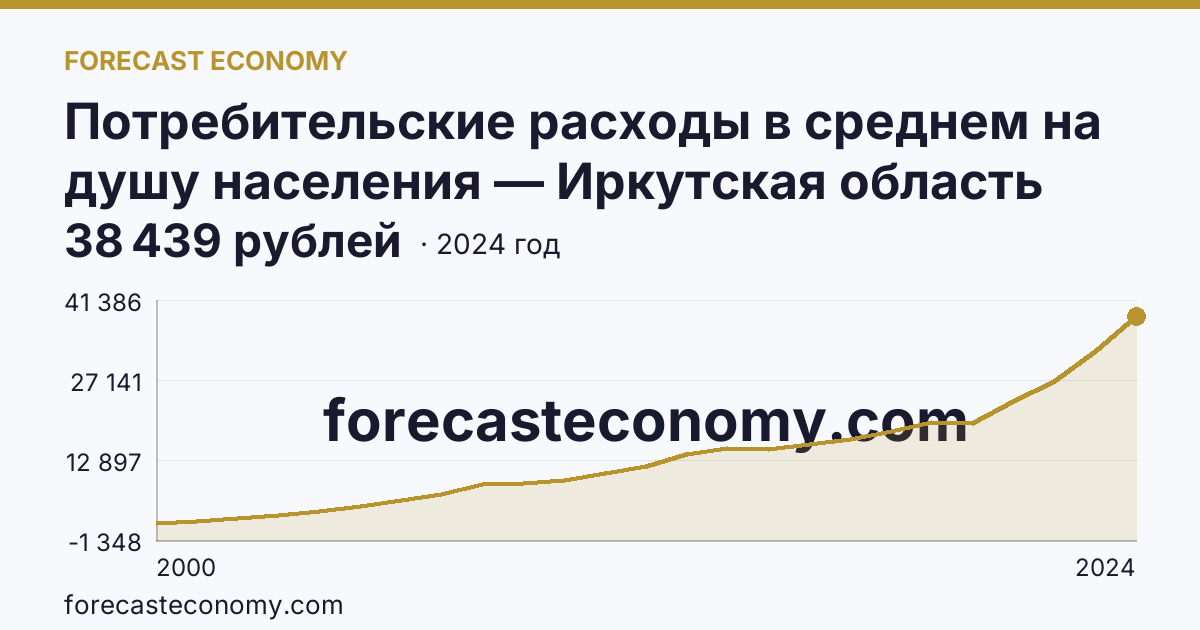 Потребительские расходы в среднем на душу населения — Иркутская область: график динамики 2000–2024, последнее значение 38 439 рублей