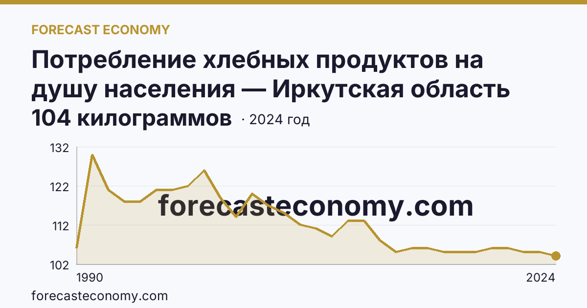 Потребление хлебных продуктов на душу населения — Иркутская область: график динамики 1990–2024, последнее значение 104 килограммов